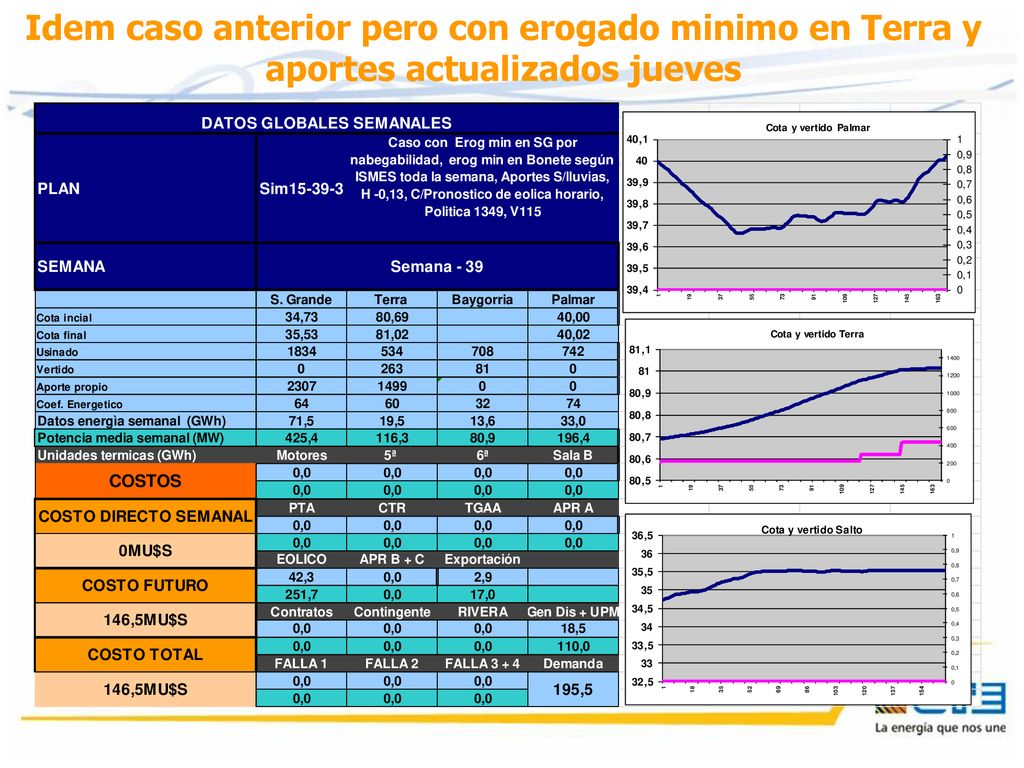 Idem caso anterior pero con erogado minimo en Terra y aportes actualizados jueves