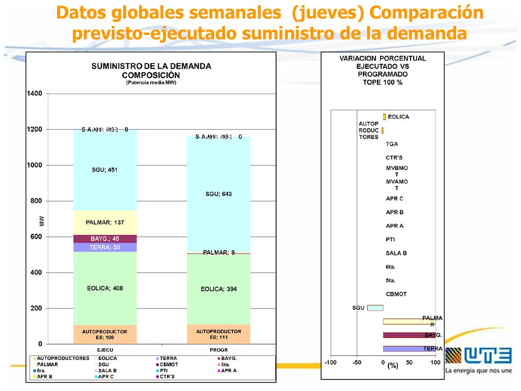 Datos globales semanales (jueves) Comparación previsto-ejecutado suministro de la demanda