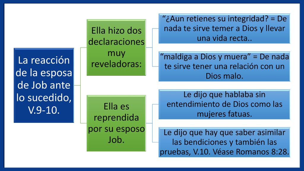 La reacción de la esposa de Job ante lo sucedido, V.9-10.