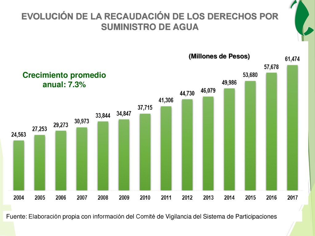 EVOLUCIÓN DE LA RECAUDACIÓN DE LOS DERECHOS POR SUMINISTRO DE AGUA