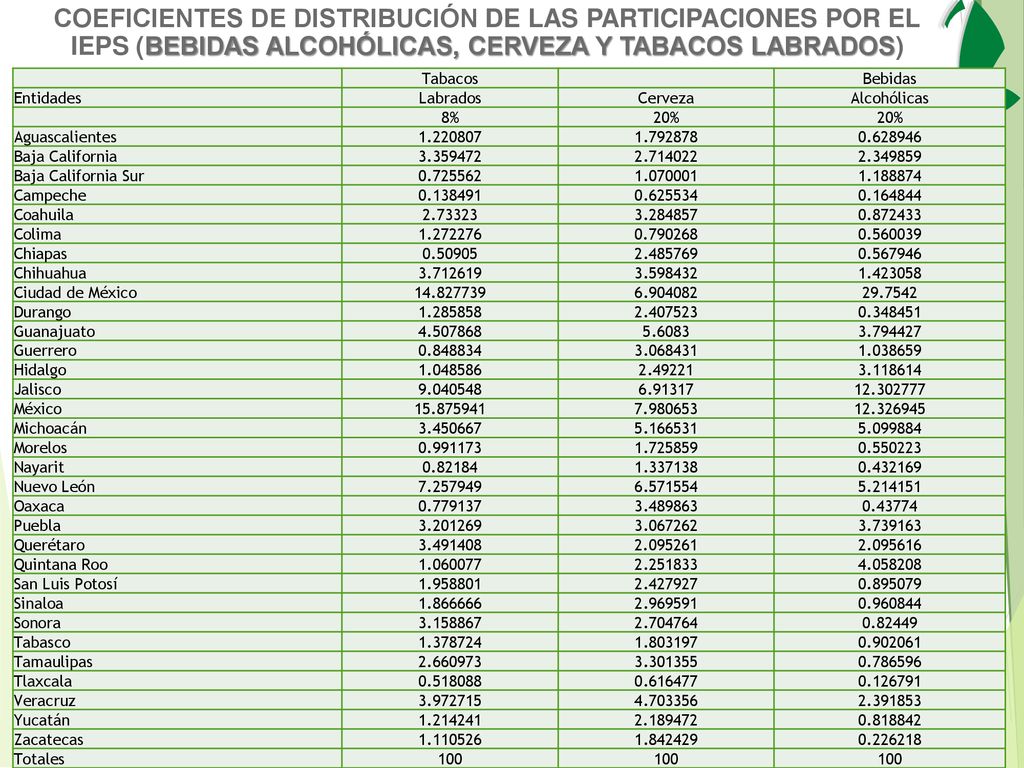 COEFICIENTES DE DISTRIBUCIÓN DE LAS PARTICIPACIONES POR EL IEPS (BEBIDAS ALCOHÓLICAS, CERVEZA Y TABACOS LABRADOS)