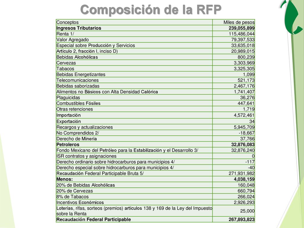 Composición de la RFP Conceptos Miles de pesos Ingresos Tributarios
