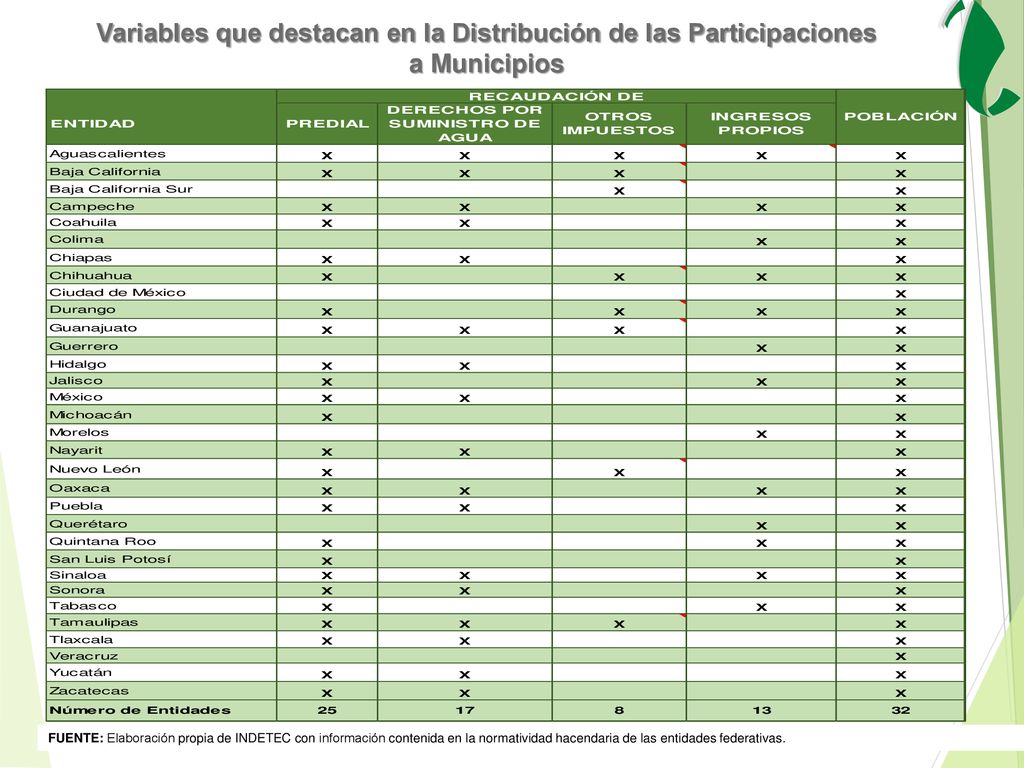 Variables que destacan en la Distribución de las Participaciones a Municipios