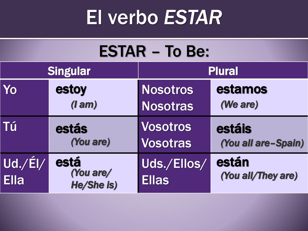 El verbo ESTAR ESTAR – To Be: Yo Nosotros Nosotras Tú Vosotros