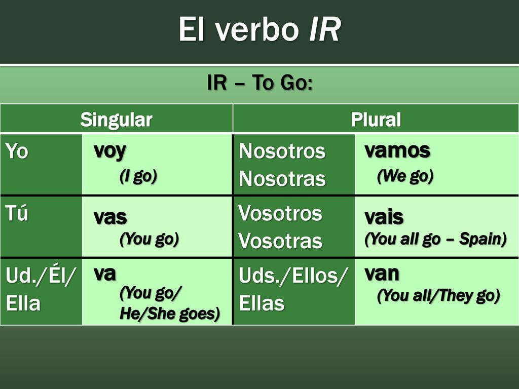 El verbo IR IR – To Go: Yo Nosotros Nosotras Tú Vosotros Vosotras