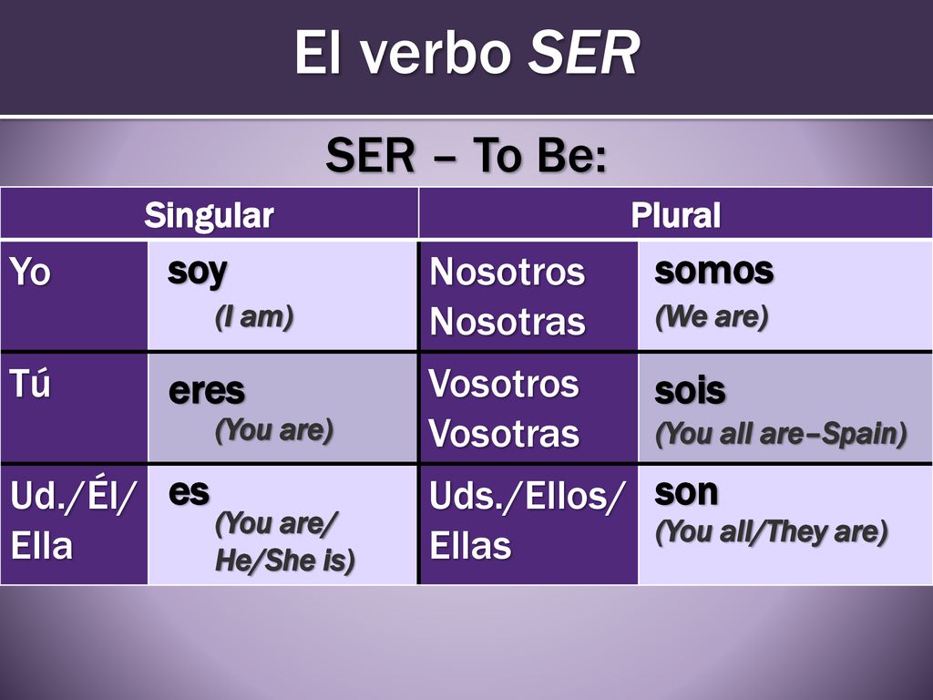 El verbo SER SER – To Be: Yo Nosotros Nosotras Tú Vosotros Vosotras