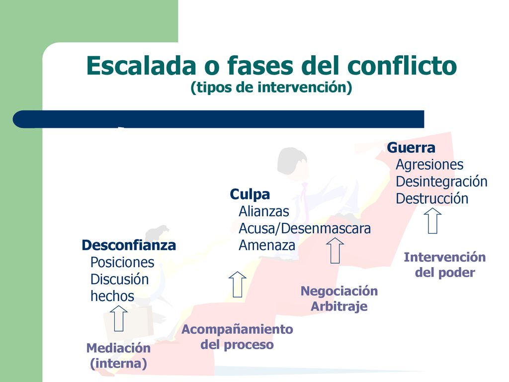 Escalada o fases del conflicto (tipos de intervención)