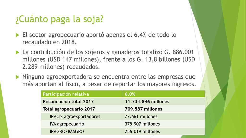 ¿Cuánto paga la soja El sector agropecuario aportó apenas el 6,4% de todo lo recaudado en