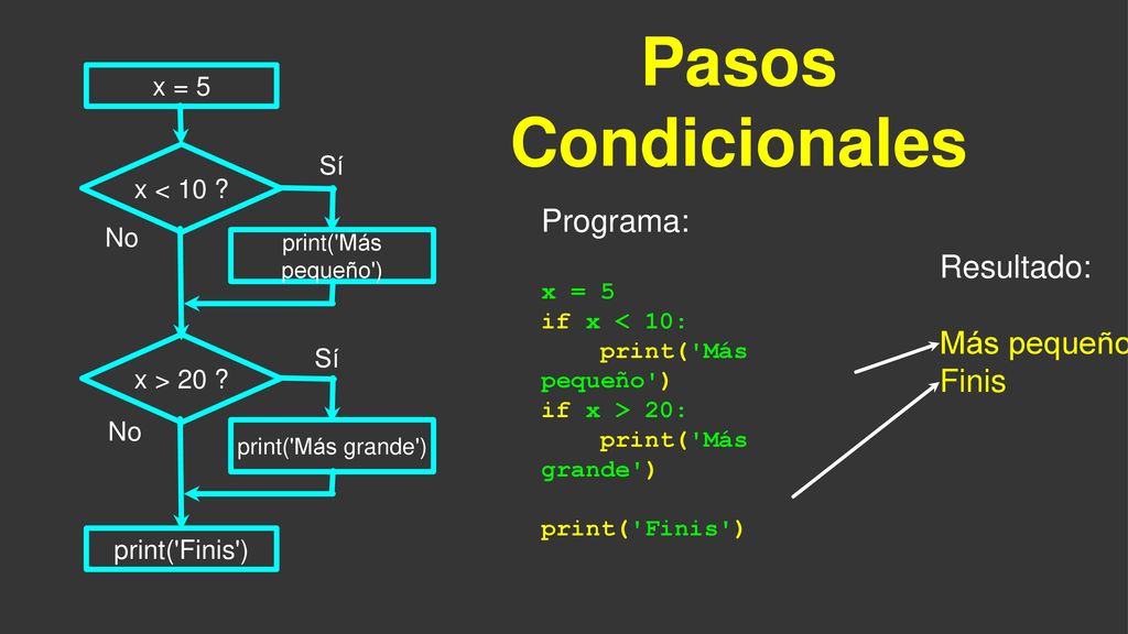 Pasos Condicionales Programa: Resultado: Más pequeño Finis x = 5 Sí