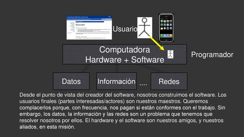 Computadora Hardware + Software Usuario Programador Datos Información