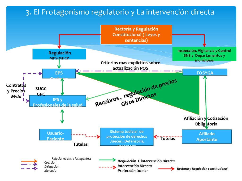 3. El Protagonismo regulatorio y La intervención directa