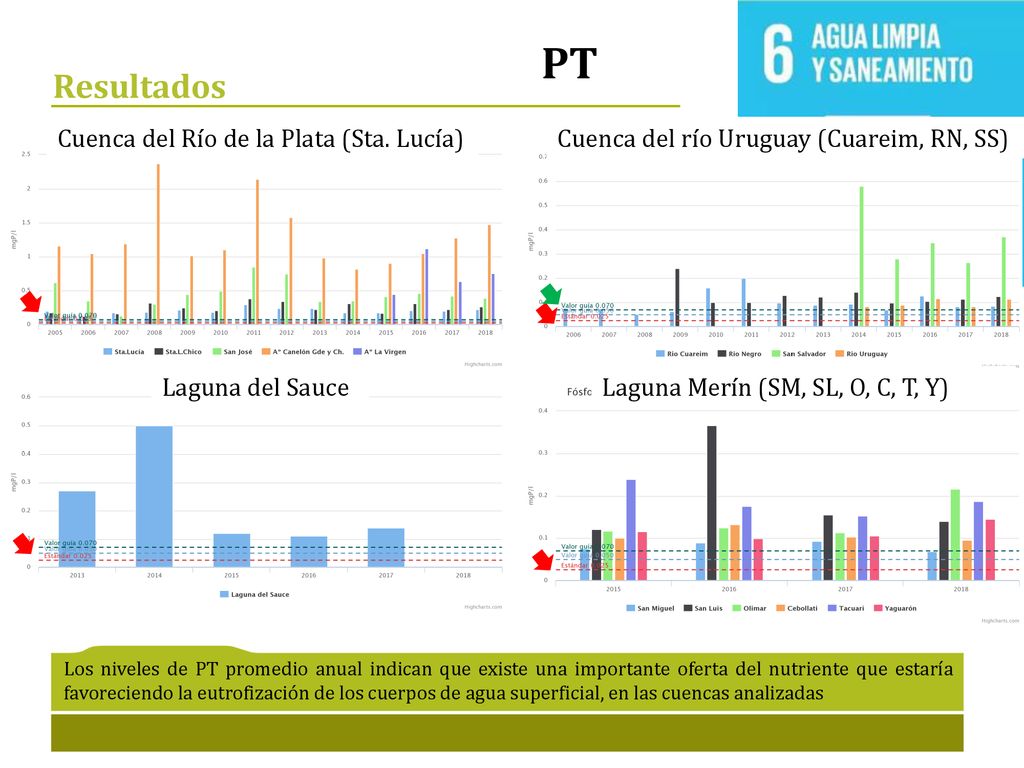 PT Resultados Cuenca del Río de la Plata (Sta. Lucía)