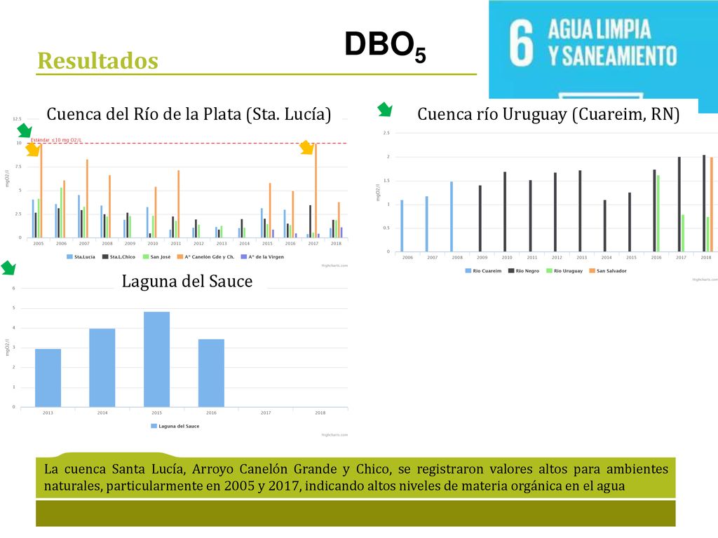 DBO5 Resultados Cuenca del Río de la Plata (Sta. Lucía)