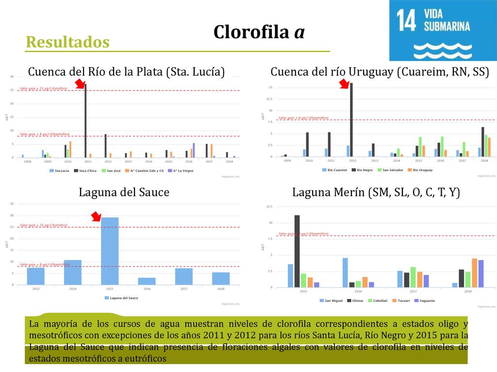 Clorofila a Resultados Cuenca del Río de la Plata (Sta. Lucía)