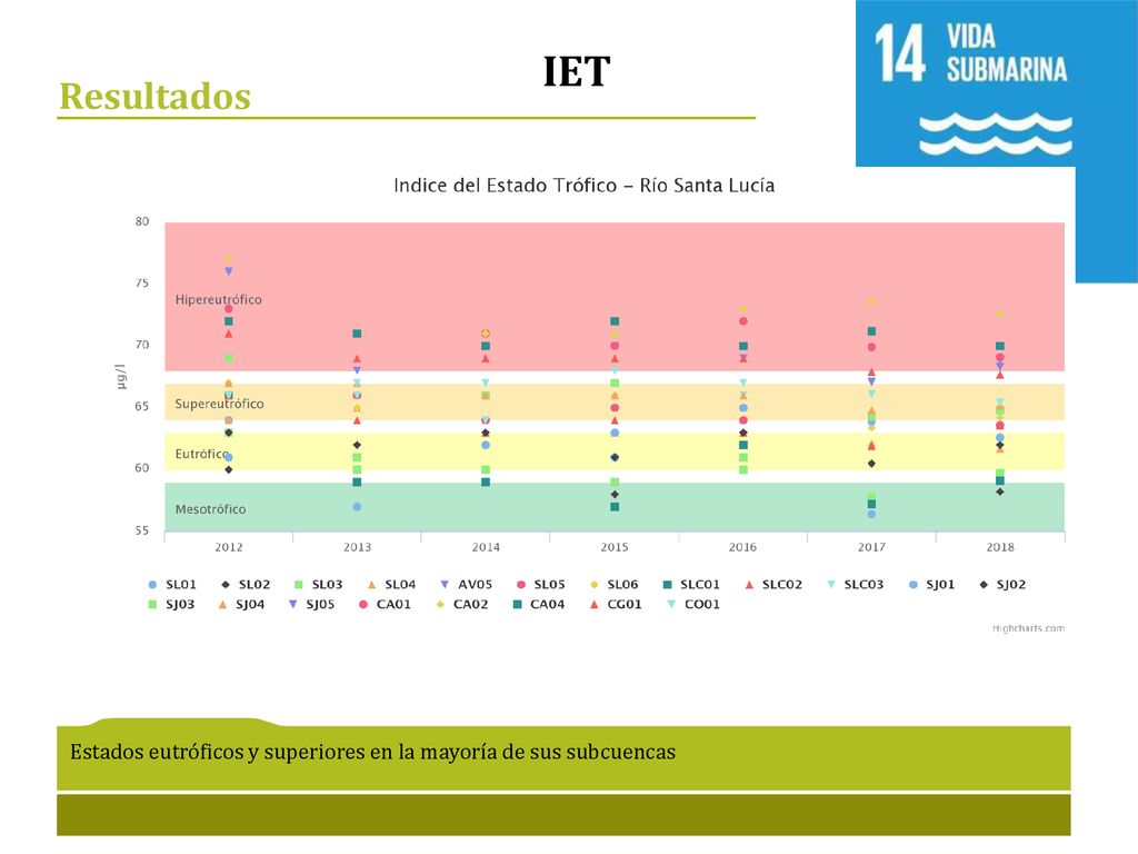 IET Resultados Estados eutróficos y superiores en la mayoría de sus subcuencas