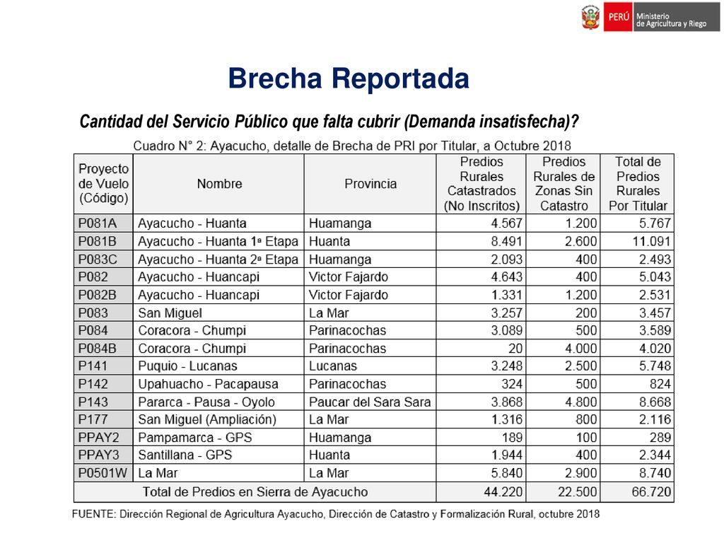 Brecha Reportada Cantidad del Servicio Público que falta cubrir (Demanda insatisfecha)