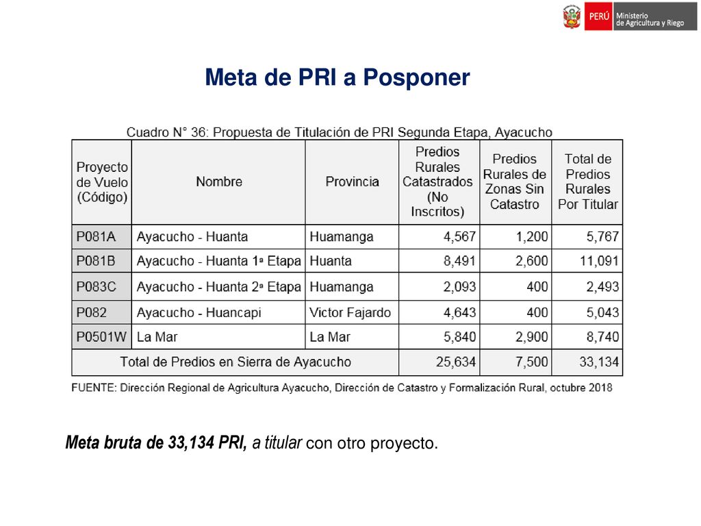 Meta de PRI a Posponer Meta bruta de 33,134 PRI, a titular con otro proyecto.