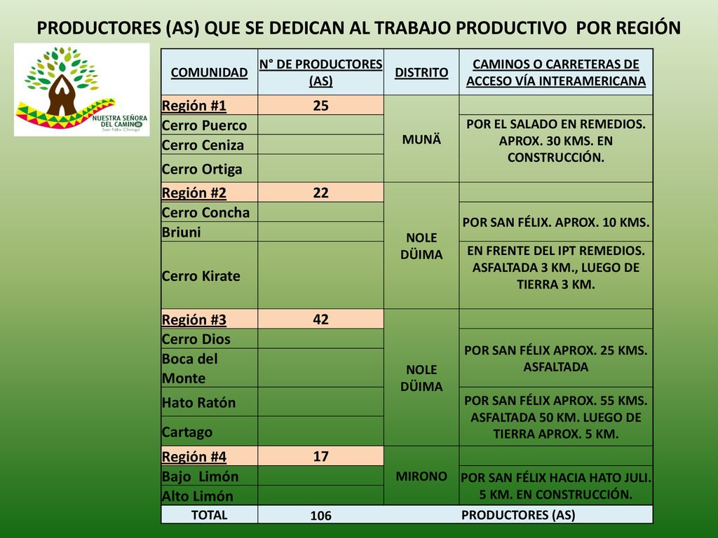 Productores (as) que se dedican al trabajo productivo por región