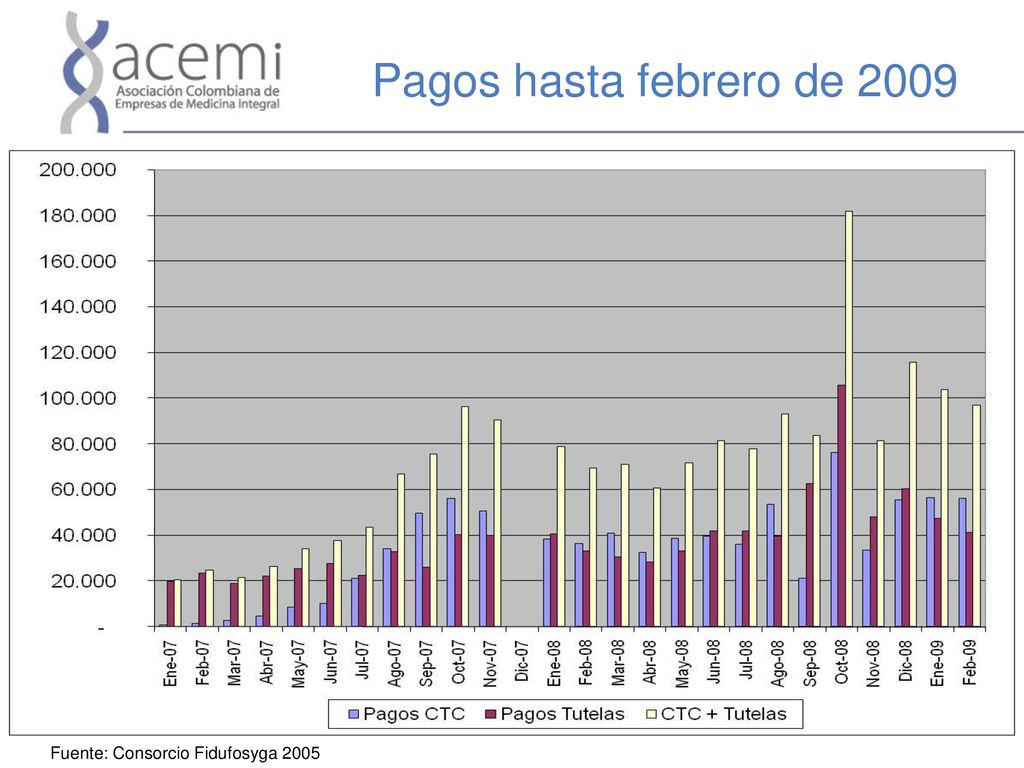 Pagos hasta febrero de 2009 Fuente: Consorcio Fidufosyga 2005