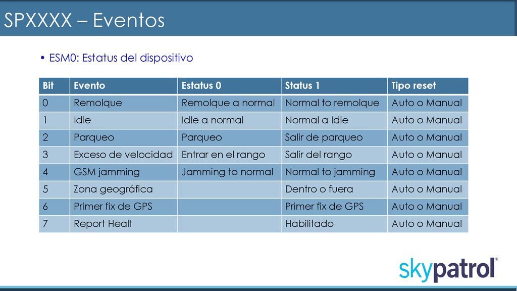 SPXXXX – Eventos ESM0: Estatus del dispositivo Bit Evento Estatus 0