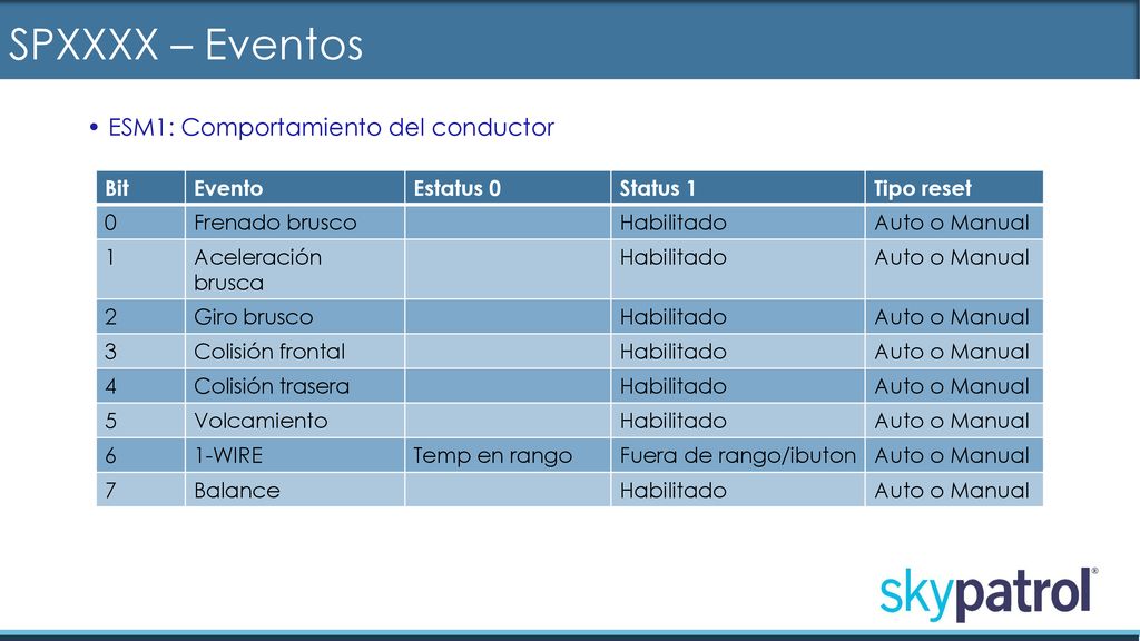 SPXXXX – Eventos ESM1: Comportamiento del conductor Bit Evento