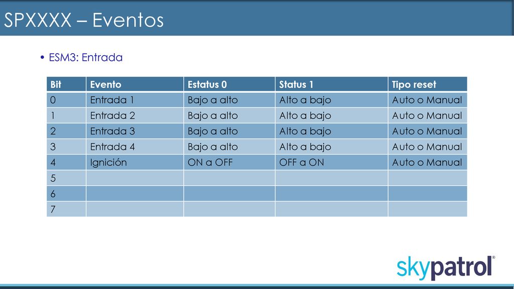 SPXXXX – Eventos ESM3: Entrada Bit Evento Estatus 0 Status 1