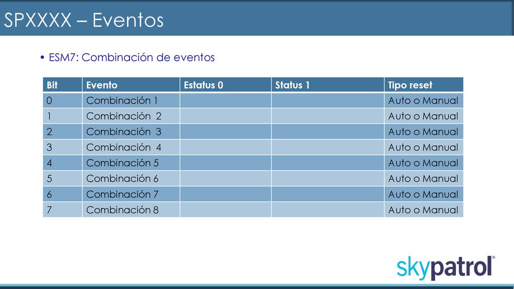 SPXXXX – Eventos ESM7: Combinación de eventos Bit Evento Estatus 0