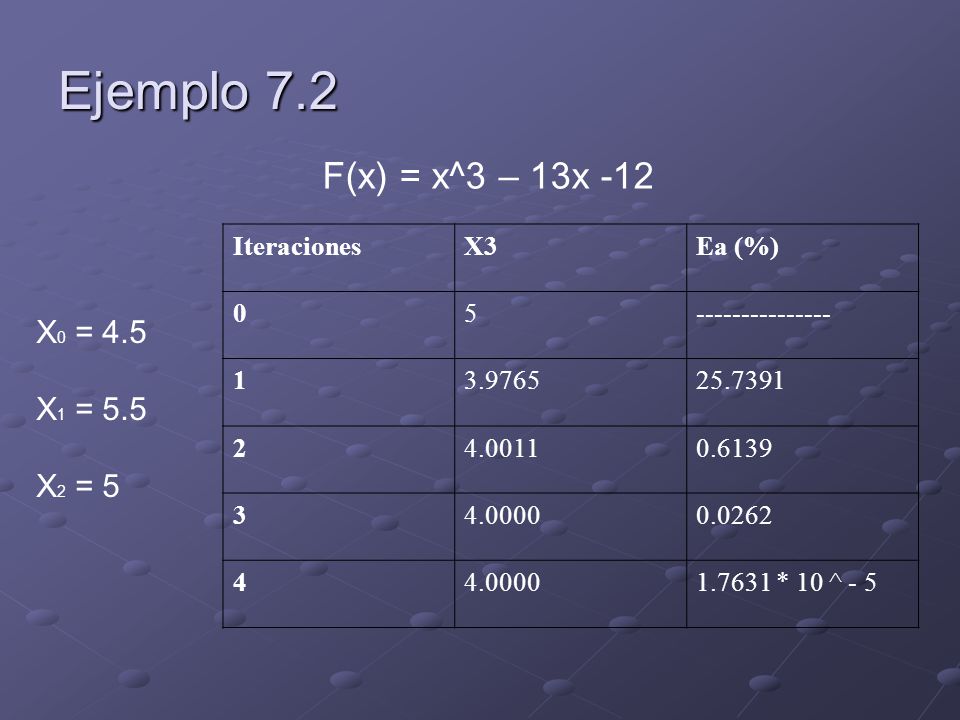 Ejemplo 7.2 F(x) = x^3 – 13x -12 X0 = 4.5 X1 = 5.5 X2 = 5 Iteraciones