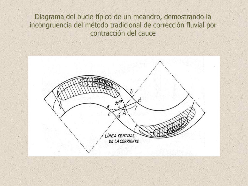 Diagrama del bucle típico de un meandro, demostrando la incongruencia del método tradicional de corrección fluvial por contracción del cauce