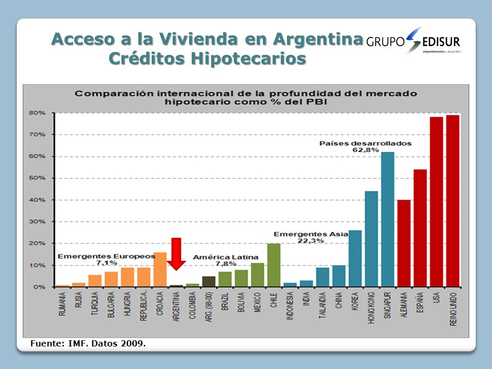 Acceso a la Vivienda en Argentina Créditos Hipotecarios