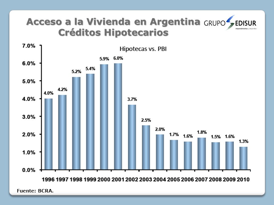 Acceso a la Vivienda en Argentina Créditos Hipotecarios