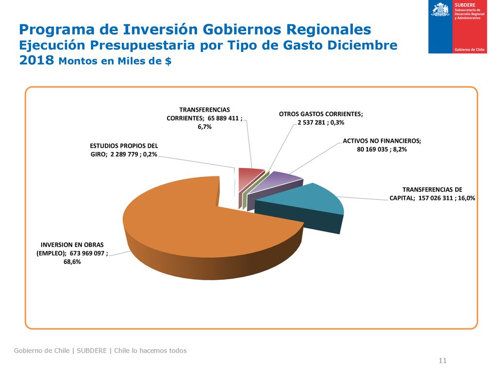 Programa de Inversión Gobiernos Regionales Ejecución Presupuestaria por Tipo de Gasto Diciembre 2018 Montos en Miles de $
