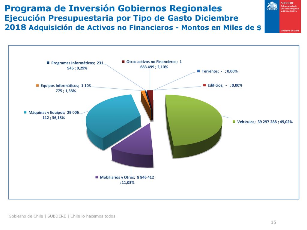 Programa de Inversión Gobiernos Regionales Ejecución Presupuestaria por Tipo de Gasto Diciembre