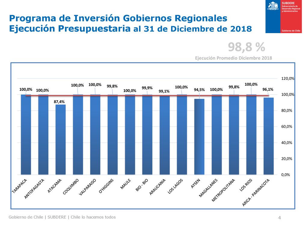 Programa de Inversión Gobiernos Regionales Ejecución Presupuestaria al 31 de Diciembre de 2018