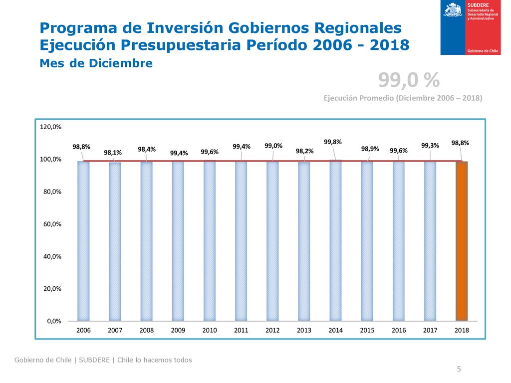 Programa de Inversión Gobiernos Regionales Ejecución Presupuestaria Período Mes de Diciembre