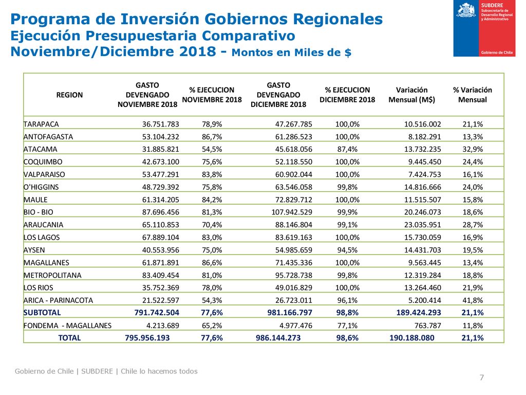 Programa de Inversión Gobiernos Regionales Ejecución Presupuestaria Comparativo Noviembre/Diciembre Montos en Miles de $
