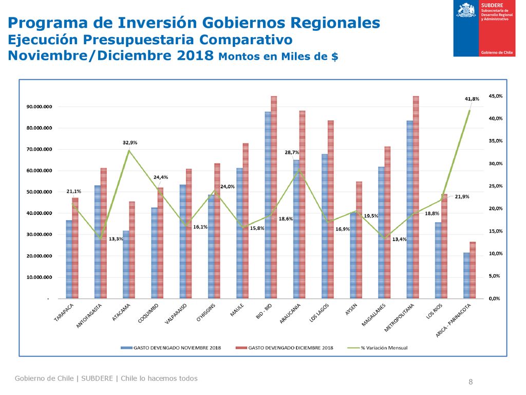 Programa de Inversión Gobiernos Regionales Ejecución Presupuestaria Comparativo Noviembre/Diciembre 2018 Montos en Miles de $