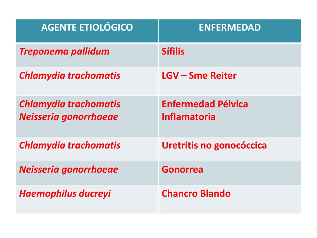 AGENTE ETIOLÓGICO ENFERMEDAD. Treponema pallidum. Sífilis. Chlamydia trachomatis. LGV – Sme Reiter.