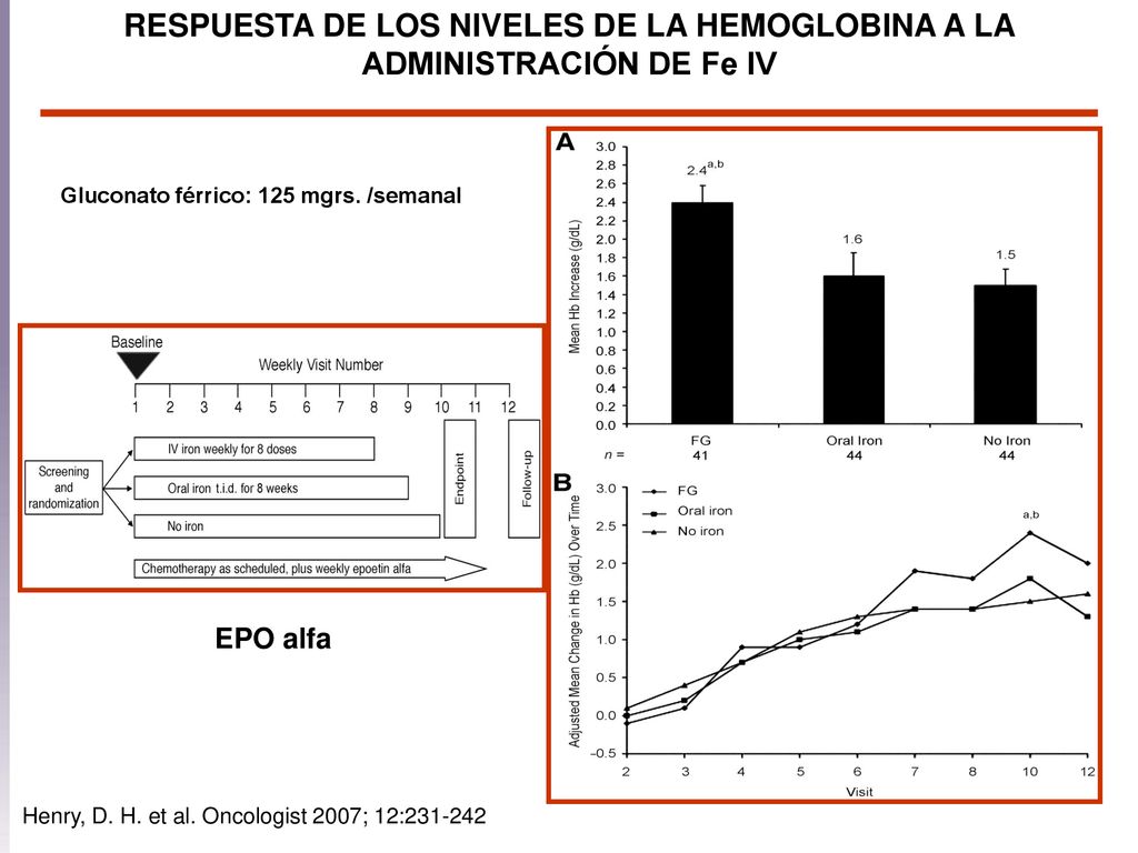RESPUESTA DE LOS NIVELES DE LA HEMOGLOBINA A LA ADMINISTRACIÓN DE Fe IV