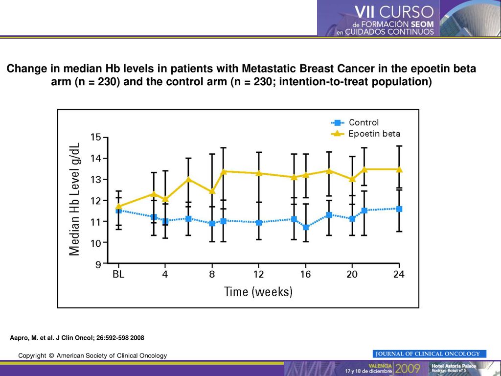 Change in median Hb levels in patients with Metastatic Breast Cancer in the epoetin beta arm (n = 230) and the control arm (n = 230; intention-to-treat population)