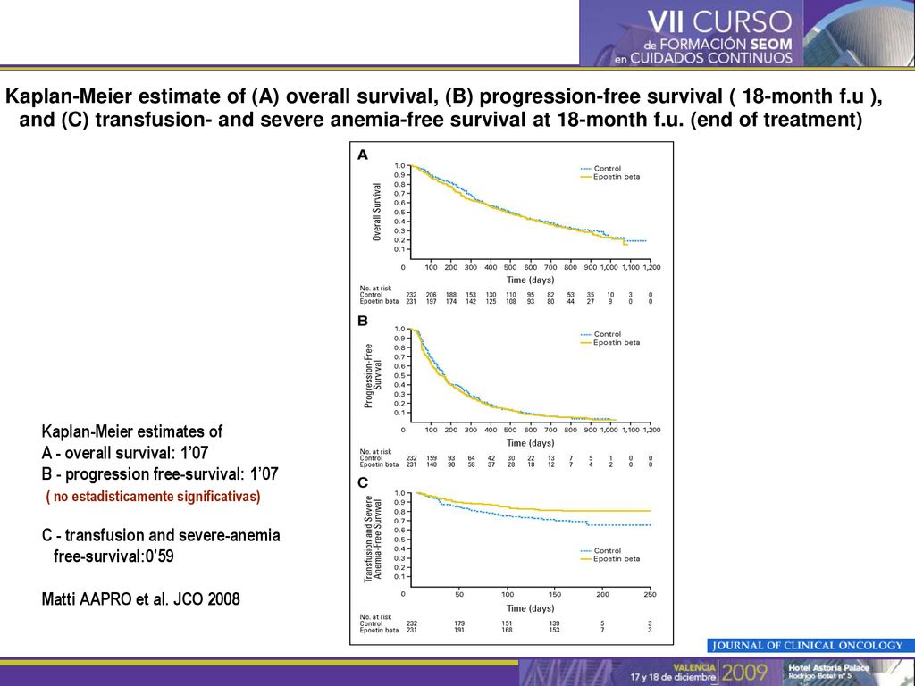 Kaplan-Meier estimate of (A) overall survival, (B) progression-free survival ( 18-month f.u ), and (C) transfusion- and severe anemia-free survival at 18-month f.u. (end of treatment)