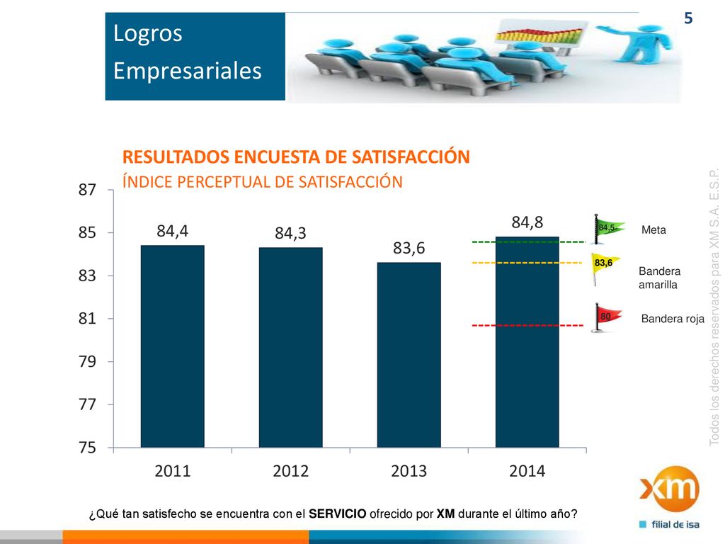 Logros Empresariales. RESULTADOS ENCUESTA DE SATISFACCIÓN ÍNDICE PERCEPTUAL DE SATISFACCIÓN. 84,5.
