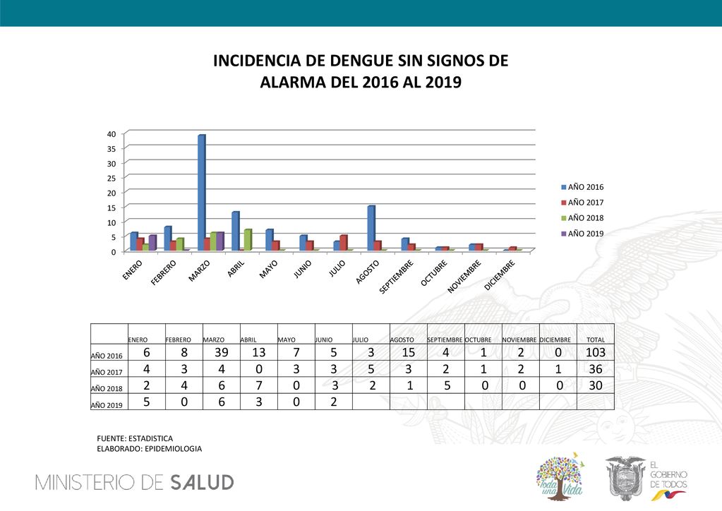 INCIDENCIA DE DENGUE SIN SIGNOS DE ALARMA DEL 2016 AL 2019