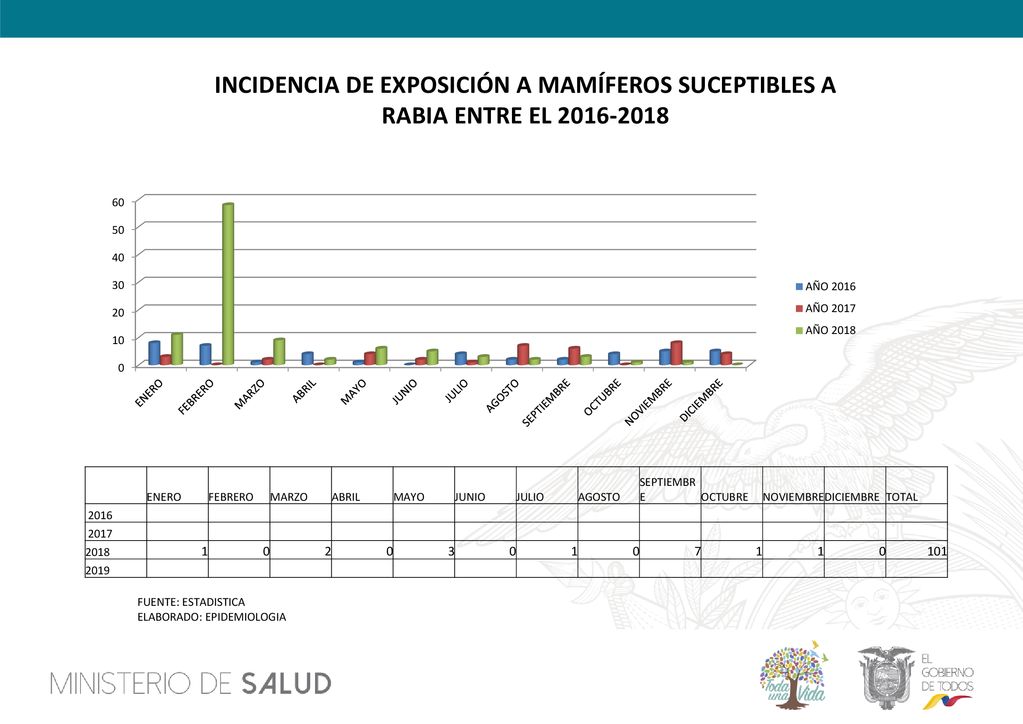 INCIDENCIA DE EXPOSICIÓN A MAMÍFEROS SUCEPTIBLES A RABIA ENTRE EL