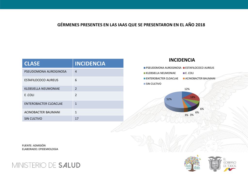 GÉRMENES PRESENTES EN LAS IAAS QUE SE PRESENTARON EN EL AÑO 2018