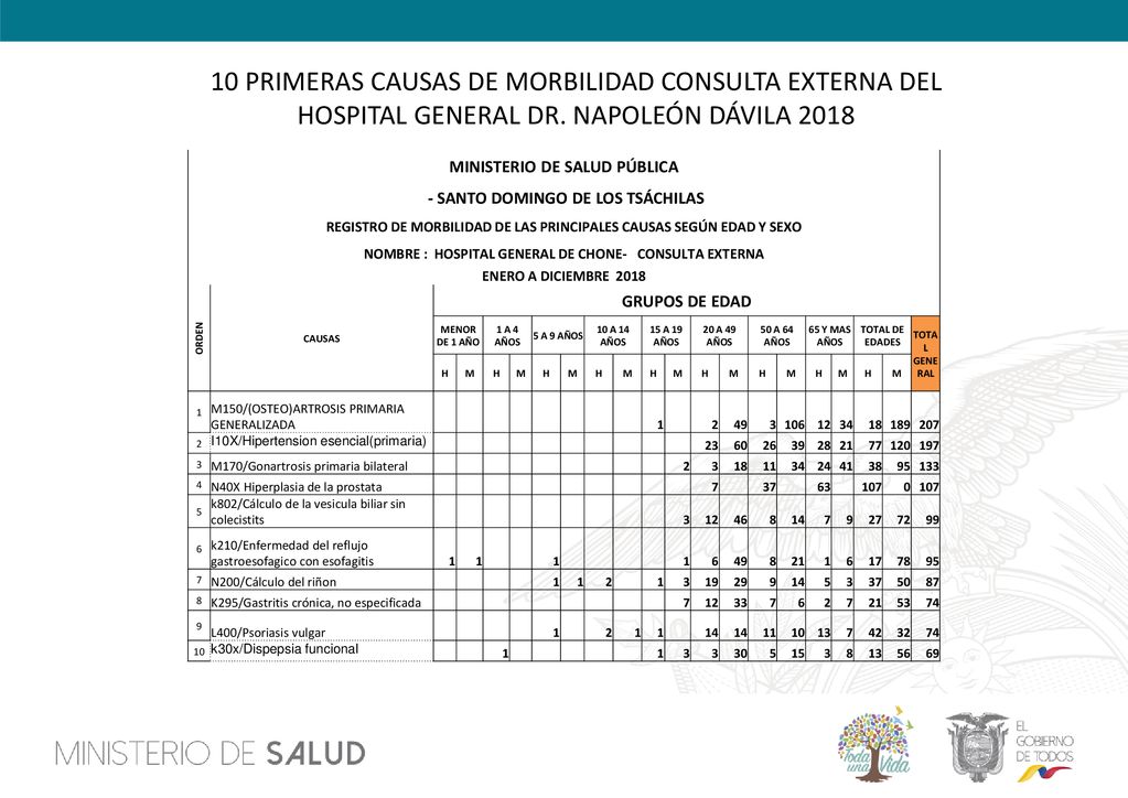 10 PRIMERAS CAUSAS DE MORBILIDAD CONSULTA EXTERNA DEL HOSPITAL GENERAL DR. NAPOLEÓN DÁVILA 2018
