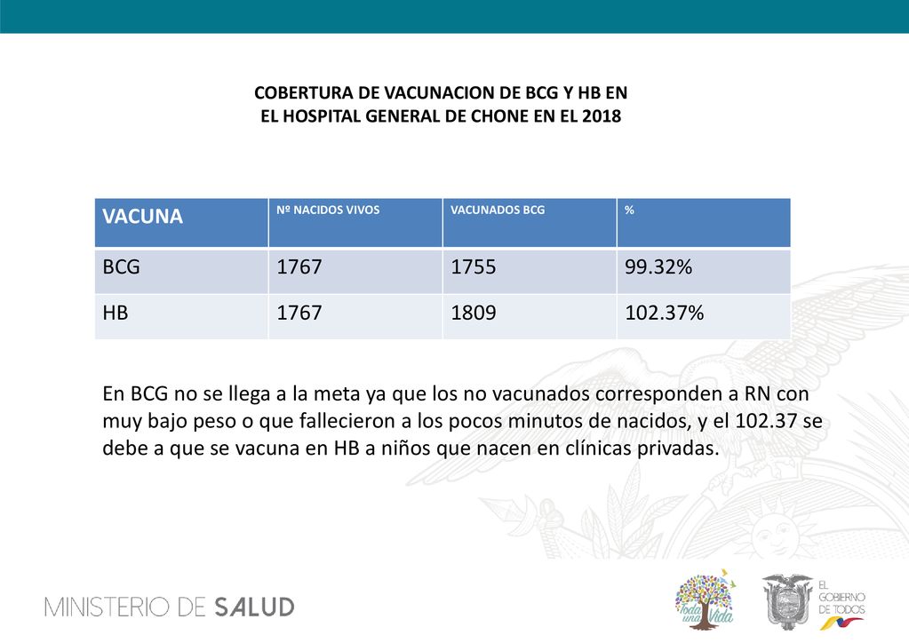 COBERTURA DE VACUNACION DE BCG Y HB EN EL HOSPITAL GENERAL DE CHONE EN EL 2018