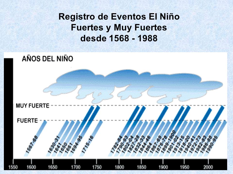 Registro de Eventos El Niño Fuertes y Muy Fuertes desde