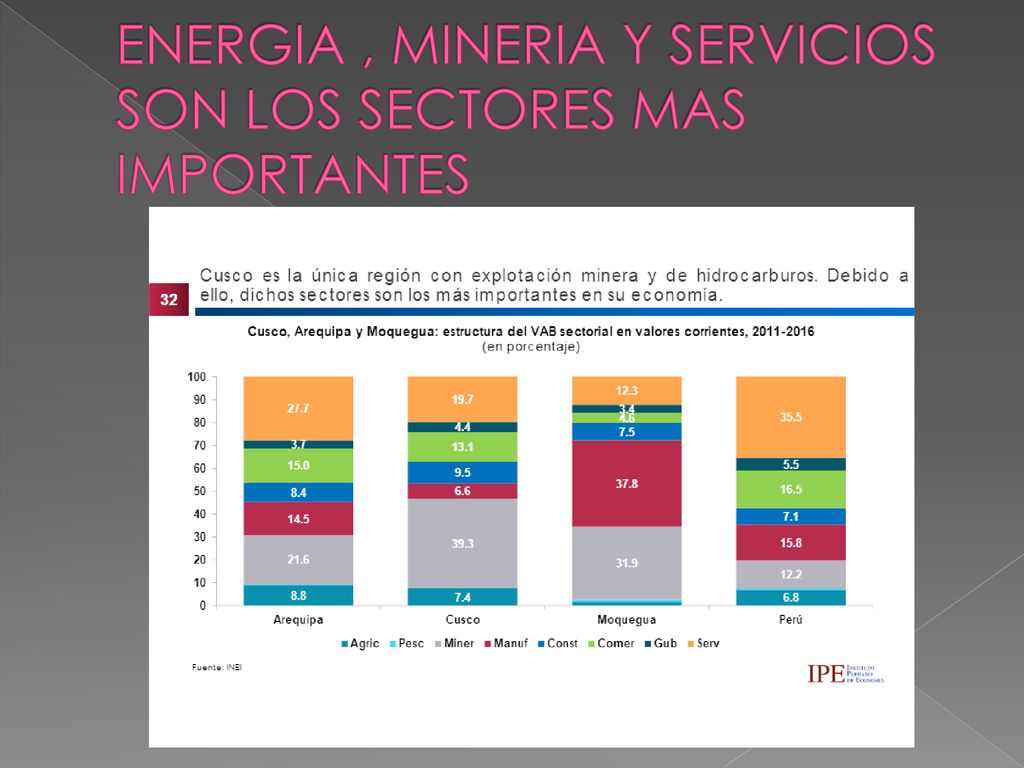 ENERGIA , MINERIA Y SERVICIOS SON LOS SECTORES MAS IMPORTANTES