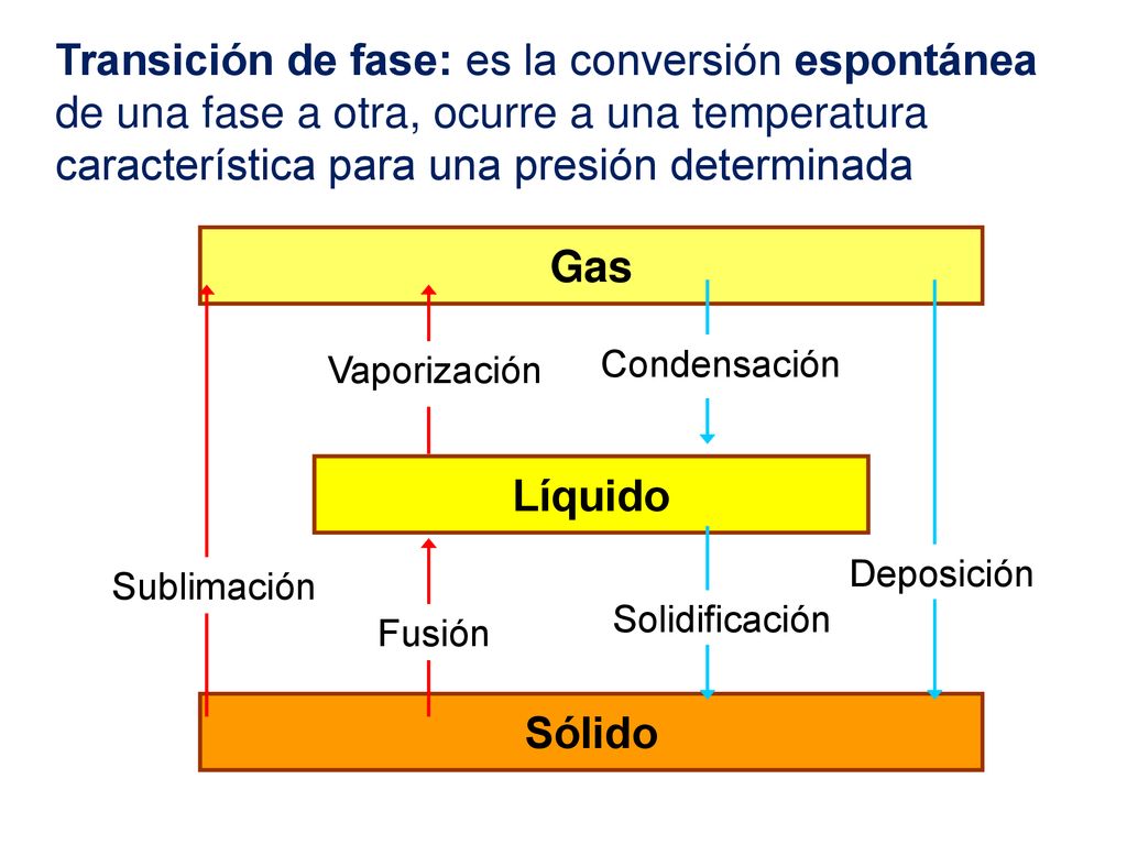 Transición de fase: es la conversión espontánea de una fase a otra, ocurre a una temperatura característica para una presión determinada
